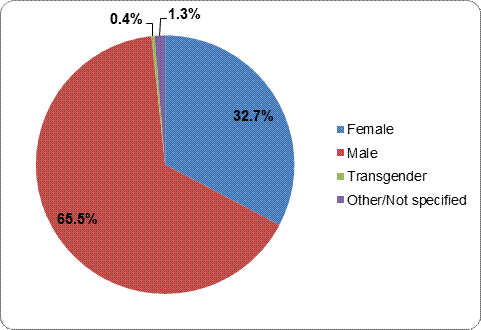 Figure 1: Gender