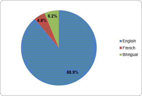 Figure 3: Primary official language (%)