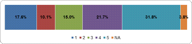 Figure 11: No single political party should hold the majority of seats in Parliament, increasing the likelihood of political parties working together to pass legislation Scale: 1 (Strongly Disagree) – 5 (Strongly Agree); NA