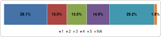 Figure 16: If I vote for a candidate in my riding who does not win,  my vote is wasted Scale: 1 (Strongly Disagree) – 5 (Strongly Agree); NA