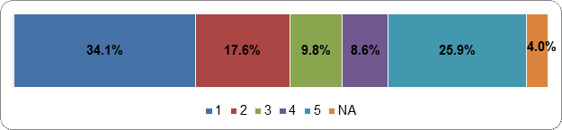 Figure 19: Seats in the House of Commons should be filled by the candidates who receive the most votes Scale: 1 (Strongly Disagree) – 5 (Strongly Agree); NA