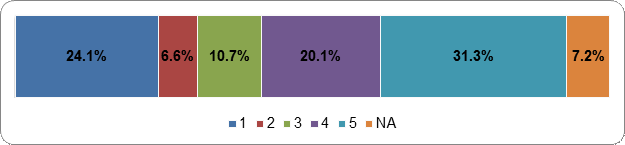 Figure 26: Canada’s electoral system should produce a proportional Parliament through the direct election of local representatives in multi-member districts Scale: 1 (Strongly Disagree) – 5 (Strongly Agree); NA