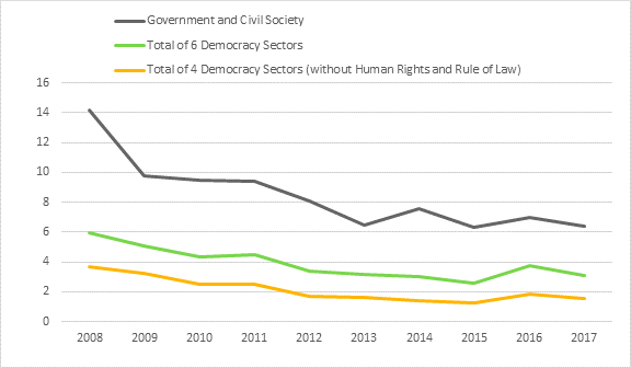 This line graph shows Government of Canada international assistance spending as a percentage of total international assistance spending from fiscal year 2007-08 to fiscal year 2016-17 with three lines representing the government and civil society spending category, total spending for the six democracy sectors and total spending for the four democracy sectors (human rights and rule of law excluded). The government and civil society line shows significant declines between 2007-08 and 2008-09 and between 2010-11 and 2012-13 with smaller fluctuations in following years. The two lines for the six democracy sectors and four democracy sectors follow nearly identical trajectories with steady declines through 2014-15 before an increase in 2015-16 followed by a decline in 2016-17. The government and civil society line begins at 14.2% in 2007-08 and ends at 6.4% in 2016-17. The line for the six democracy sectors begins at 5.9% in 2007-08 and ends at 3.1% in 2016-17. The line for the four democracy sectors begins at 3.7% in 2007-08 and ends at 1.5% in 2016-17.