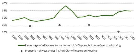 Figure 10 is a mixed line graph showing housing affordability in Canada between 1998 and 2008. The line shows the trend in the percentage of a representative household’s disposable income that it spends on housing. It rises from just over 28% in 1998 to 35% in 2018. It reaches a low of just under 28% in 2002 and a high of about 38.5% in 2007. The graph also shows four points during census years, showing the proportion of households paying 30% or more of their income on housing in each year. They correspond to 24.1% in 2001, 24.9% in 2006, 25.1% in 2011 and 20.3% in 2016.