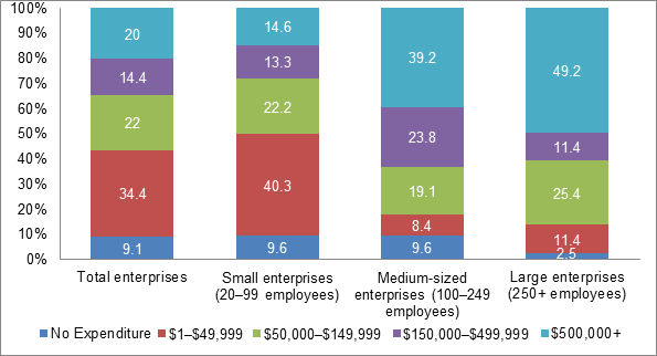 Process Innovation Expenditures by Canadian Businesses, 
    by Employee Size, 2012