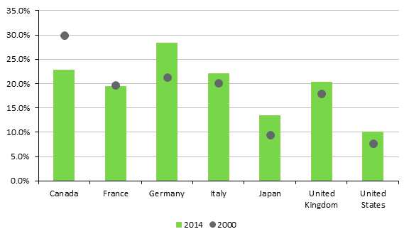Figure 4 – Value-Added Exports as a Percentage of Gross Domestic Product, G7 Countries, 2000 and 2014 (%)