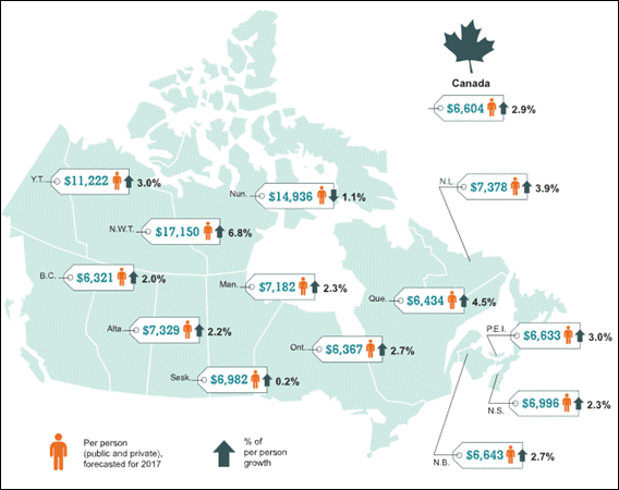 Figure 6 – Health Spending Per Person, Canada’s Provinces and Territories and Canada’s Average, 2017 ($ and %)
