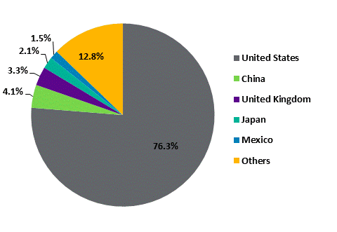 Figure 11 – Canadian Exports by Country, 2016 (%)