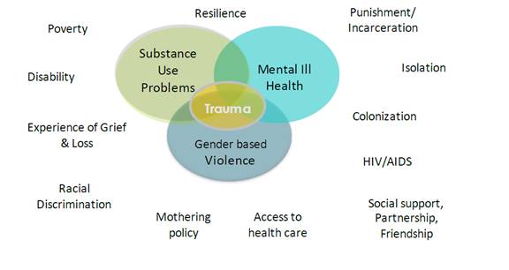 This figure depicts the role that different social determinants of health play in overlapping problems of substance use, trauma, gender-based violence and mental ill health. The social determinants of health that contribute to an individual experiencing these overlapping health problems, include poverty, disability, experience of grief and loss, racial discrimination, mothering policy, the lack of access to health care, inadequate social supports, partnerships, and friendships, HIV/AIDS, colonization, isolation, punishment/incarceration and resilience.