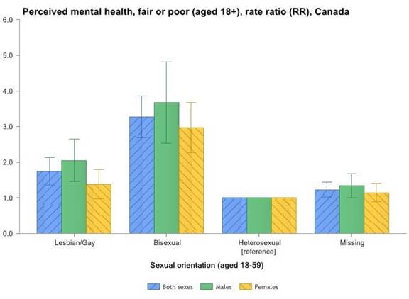 Figure 1 shows how sexual orientation and gender influence perceived mental health among people 18 to 59 years-old in Canada. The image shows that lesbian and gay people are more likely than heterosexual people to perceive their mental health as fair or poor. Bisexual people are more likely than lesbian, gay and heterosexual people to perceive their mental health as fair or poor. Bisexual men are the most likely of all individuals to perceive their mental health as fair or poor.