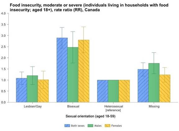 Figure 3 shows how sexual orientation and gender influence food insecurity rates among people aged 18 to 59 in Canada. Bisexual people are 3 times more likely than heterosexual people to be moderately or severely food insecure. Bisexual women are more likely than bisexual men to be in this situation. The image also shows that there is no difference in food insecurity rates between lesbian and, gay people and their heterosexual counterparts.