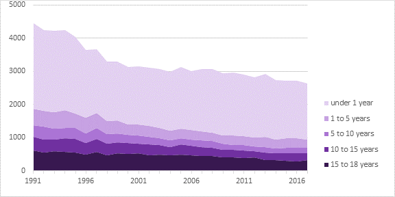 Figure 1: Total Number of Deaths by Age under 18 years, 1991-2017