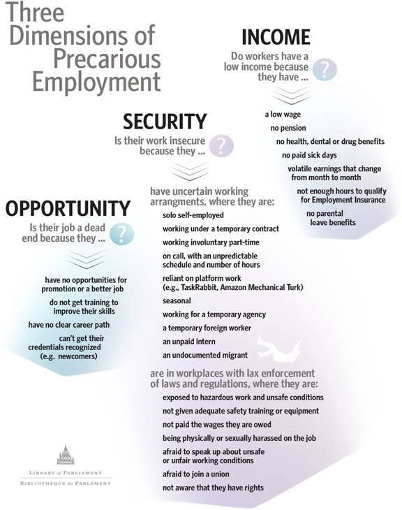 This information graphic illustrates the three dimensions of precarious employment and situates the many different elements of precarious employment.  Under the dimension of income precarious employment elements include; low-wage employment, no pension, no health, dental or drug benefits, no paid sick days, volatile earnings that change from month to month, not enough hours to qualify for Employment Insurance, no parental leave benefits. The dimension of security includes:  non-standard working arrangements including solo self-employment, temporary contract, involuntary part-time, on-call with an unpredictable schedule and number of hours, reliant on platform work: TaskRabbit, Amazon Mechanical Turk, unpaid intern, seasonal, working for a temp agency, temporary foreign worker, undocumented migrant, exposed to hazardous work and unsafe conditions, afraid to join a union, not aware of their rights. The dimension of opportunity includes:  no opportunities for promotion or a better job, not getting any training, no clear career path, can not get their credentials recognized.