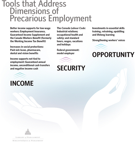 This information graphic illustrates the policy tools that the federal government has to address precarious employment and maps them to the three dimensions of precarious employment: income, security and opportunity. The infographic uses hands to illustrate that these policy tools can make employment less precarious. The policy tools that are listed are later described in detail in the text. They include: income supports, increases in social protections, the Canada Labour Code, investments in skills training and lifelong learning.