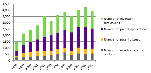 Figure 1 – Technology transfer in post-secondary institutions, 1998-2009