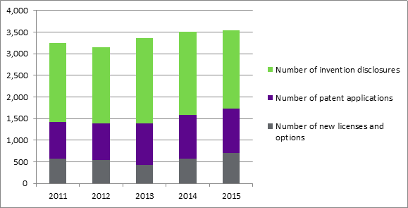 Figure 3 – Indicators of technology transfer in post-secondary institutions, 2011-2015