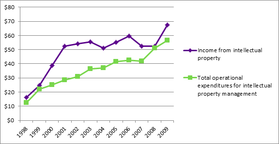 Figure 4 – Intellectual property expenditures and income in post-secondary institutions, 1998-2009, $ millions