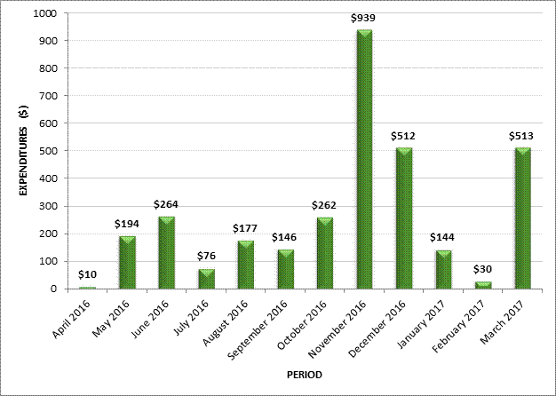FIGURE 2 – COMMITTEE EXPENDITURES BY MONTH (in thousands of dollars)