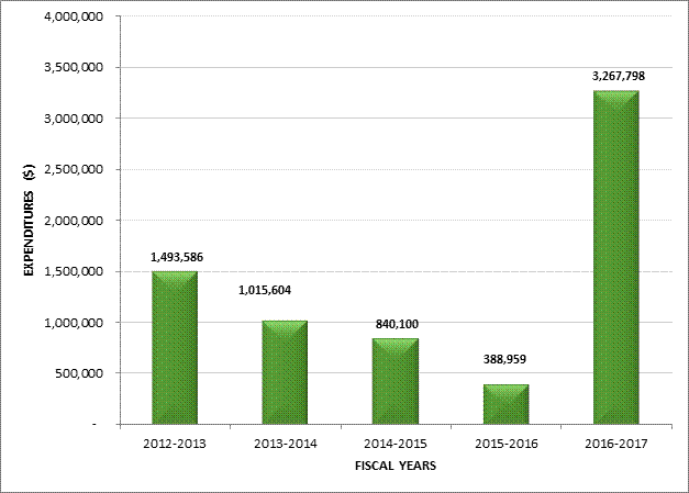 FIGURE 4 – COMPARISON OF COMMITTEE EXPENDITURES FOR THE LAST FIVE FISCAL YEARS (ALL COMMITTEES)