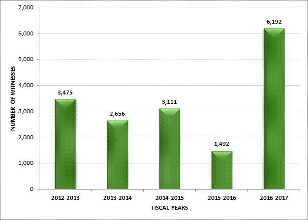 FIGURE 7 – COMPARISON OF THE NUMBER OF WITNESSES OVER THE LAST FIVE YEARS