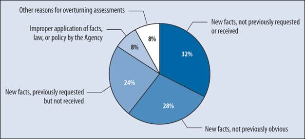 Figure 1 – Breakdown of the Reasons for Overturned Assessments in the Five-Year Period Ending 31 March 2016