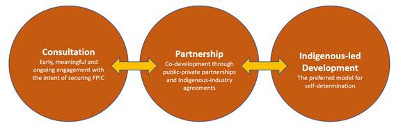 This figure presents a spectrum of interdependent levels of Indigenous engagement. The first level is Indigenous consultation (i.e., early, meaningful and ongoing engagement with the intent of securing FPIC). The second level is Indigenous partnership (e.g., co-development through public-private partnerships and Indigenous-industry agreements). Finally, the third level is Indigenous-led development – the preferred model for self-determination.