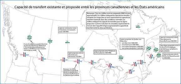 Figure 2 – Capacité de transfert existante
    et proposée entre les provinces canadiennes et les États américains