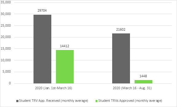 This chart highlights monthly averages of student temporary residence applications received and approved, showing significant decline in approvals relative to what was received.
