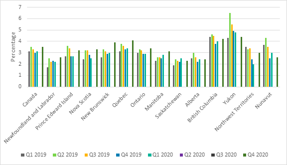 This bar graph shows the job vacancy rate, as a percentage, in Canada and its provinces and territories for every quarter of 2019 and 2020. Data is missing for the second and third quarters of 2020.