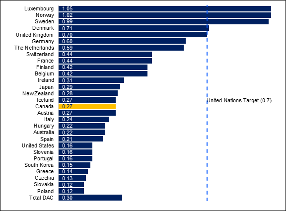 Figure 2 shows the spending on official development assistance in 2019, as a percentage of gross national income, by countries that are members of the Organisation for Economic Co-operation and Development’s Development Assistance Committee (DAC). The established United Nations target for spending – 0.7% of gross national income – is also shown. 
Country: Luxembourg, 1.05%, Norway, 1.02%, Sweden, 0.99%, Denmark, 0.71%, United Kingdom, 0.7%, Germany, 0.6%, The Netherlands, 0.59%, Switzerland, 0.44%, France, 0.44%, Finland, 0.42%, Belgium, 0.42%, Ireland, 0.31%, Japan, 0.29%, New Zealand, 0.28%, Iceland, 0.27%, Canada, 0.27%, Austria, 0.27%, Italy, 0.24%, Hungary, 0.24%, Australia, 0.22%, Spain, 0.21%, United States, 0.16%, Slovenia, 0.16%, Portugal, 0.16%, South Korea, 0.15%, Greece, 0.14%, Czechia, 0.13%, Slovakia, 0.12%, Poland, 0.12%, Total DAC, 0.3%.