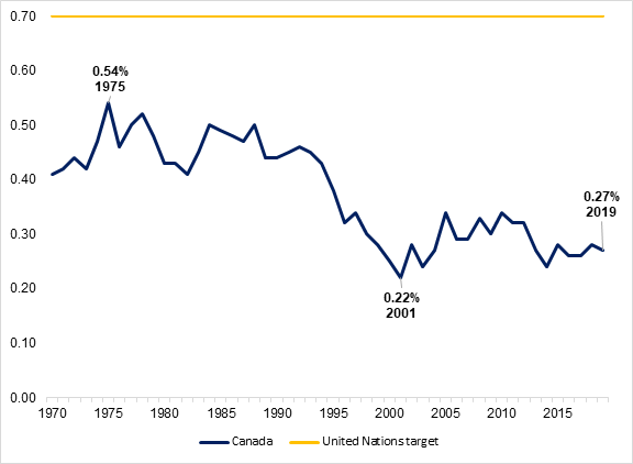 Figure 3 shows Canada’s annual official development assistance spending as a percentage of gross national income from 1970 to 2019. The figure highlights when spending reached a high point – at 0.54% in 1975 – and when spending reached a low point – 0.22% in 2001. Spending for 2019 – 0.27% – is also highlighted.  Furthermore, the figure shows Canadian official development assistance spending in relation to the United Nations official development assistance spending target of 0.7% of gross national income.
