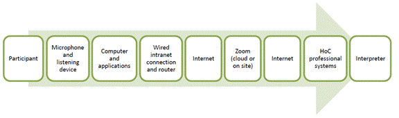 Illustration 2, entitled “The sound chain of the House of Commons’ hybrid solution,” describes the nine main steps of sound transmission in a hybrid or virtual sitting or meeting: the participant’s voice is captured by the headset microphone and the sound goes through the computer and applications, is transmitted by wired intranet connection and router, then by Internet to the videoconference software program (cloud or on site), then by Internet to the House of Commons’ professional systems, at which point it is delivered to the interpreters. 