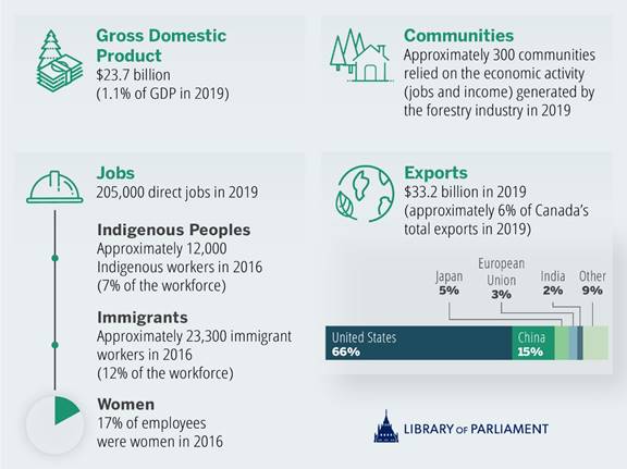 This figure provides an overview of Canada’s forest industry in 2019: jobs, contribution to nominal gross domestic product, exports and community impacts.
