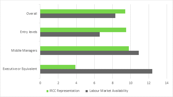 Figure 5 is a chart bar that represents the proportion of racialized men working at Immigration, Refugees and Citizenship Canada (IRCC) in contrast with labour market availability. The highest proportion (9.5%) of racialized men at IRCC worked in entry level positions. Only 3.9% worked in executive or equivalent levels.