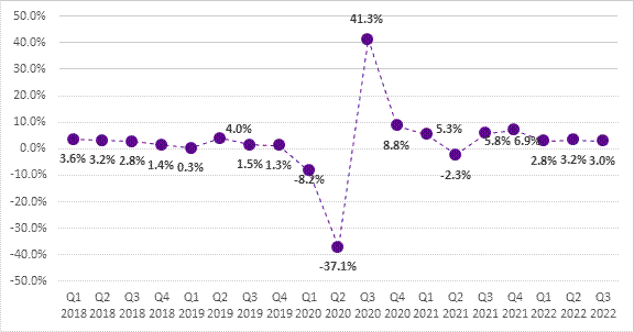 Figure 1 shows the annualized change in real gross domestic product (GDP) on a quarterly basis from the first quarter of 2018 to the third quarter of 2022. GDP grew between the first quarter of 2018 and the fourth quarter of 2019 before declining in the first two quarters of 2020, followed by a recovery in the third quarter of 2020. The highest quarterly growth rate occurred in the third quarter of 2020 (at 41.3%), while the lowest quarterly growth rate occurred in the second quarter of 2020 (at -37.1%). Real gross domestic product rose in the second and third quarters of 2022 by 3.2% and 3.0%, respectively.