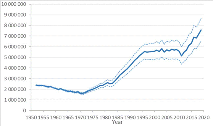 Graph showing that the harp seal population in Atlantic Canada increased from approximately 2,000,000 in the 1950s to approximately 7,500,000 in 2020. Periods of steeper increases in abundance occurred between 1980 and 1995 and between 2010 and 2020. The population remained stable around 5,500,000 between the mid-1990s and 2011.