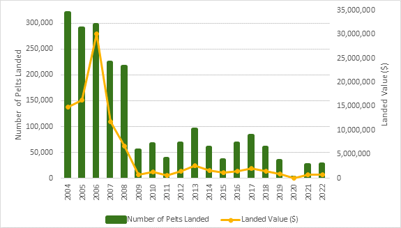 The number of seal pelts landed in Atlantic Canada has decreased from approximately 325,000 in 2004 to approximately 210,000 in 2008. It dropped to a range of between approximately 50,000 to 100,000 landed pelts between 2009 and 2022. The value of landed seal pelts peaked at $30,000,000 in 2006 and dropped quickly to lower values closer to 1,000,000$ between 2009 and 2022.