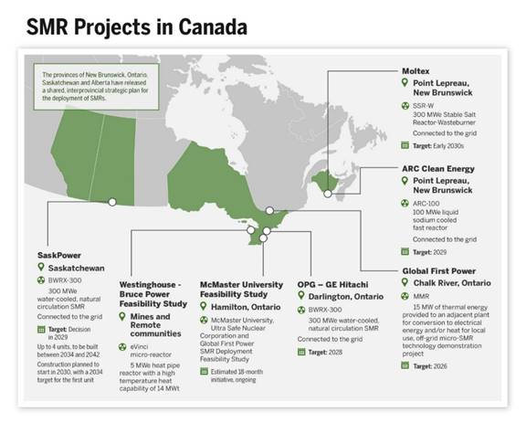 Alberta, Saskatchewan, Ontario and New Brunswick have released a shared, interprovincial strategic plan for the deployment of SMRs and have several projects underway or in consideration. Projects include one in Saskatchewan, four in Ontario and two in New Brunswick. The projects vary in vendor, reactor size, reactor model, target date and purpose. Target dates range from 2026 to 2042. Purposes include feasibility studies, demonstration projects, grid connected reactors and off grid deployment in mines and remote communities.