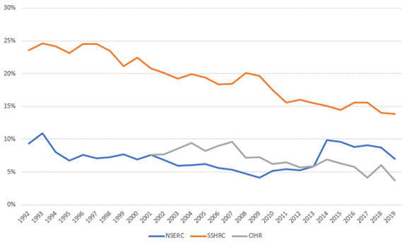 Figure 1 shows that the proportion of funding applications submitted in French to the three granting agencies has been declining since 1992. Close to 25% of the applications to SSHRC were submitted in French in the early 1990s, compared to less than 15% in 2019. For NSERC, the proportion went from around 10% in 1992 to around 7% in 2019. For the CIHR, the proportion went from about 7% in 2000 to less than 5% in 2019.
