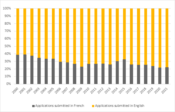 Figure 2 shows that the proportion of funding applications submitted in French to NSERC, originating from francophone and bilingual universities, went from close to 40 % in 2000 to 22 % in 2021.