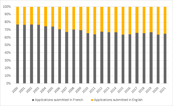 Figure 3 shows that the proportion of funding applications submitted in French to SSHRC, originating from francophone and bilingual universities, went from 77 % in 2000 to 65 % in 2021.