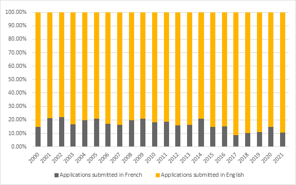 Figure 4 shows that the proportion of funding applications submitted in French to CIHR, originating from francophone and bilingual universities, went from 15 % in 2000 to 11 % in 2021.