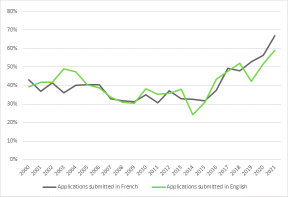 Figure 8 compares success rates of funding applications submitted in French and in English to SSHRC by researchers affiliated to francophone and bilingual universities, from 2000 to 2021. The success rates of applications in French and in English follow similar trends. Applications submitted in French have had slightly higher success rates since 2019.
