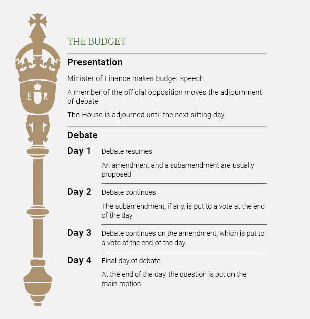Graphic showing the mace, accompanied by text describing the chronological process following the budget speech. It reads: Presentation. Minister of Finance makes budget speech. A member of the official opposition moves the adjournment of debate. The House is adjourned until the next sitting day. Debate. Day 1: Debate resumes. An amendment and a subamendment are usually proposed. Day 2. Debate continues. The subamendment, if any, is put to a vote at the end of the day. Day 3. Debate continues on the amendment, which is put to a vote at the end of the day. Day 4. Final day of debate. At the end of the day, the question is put on the main motion.