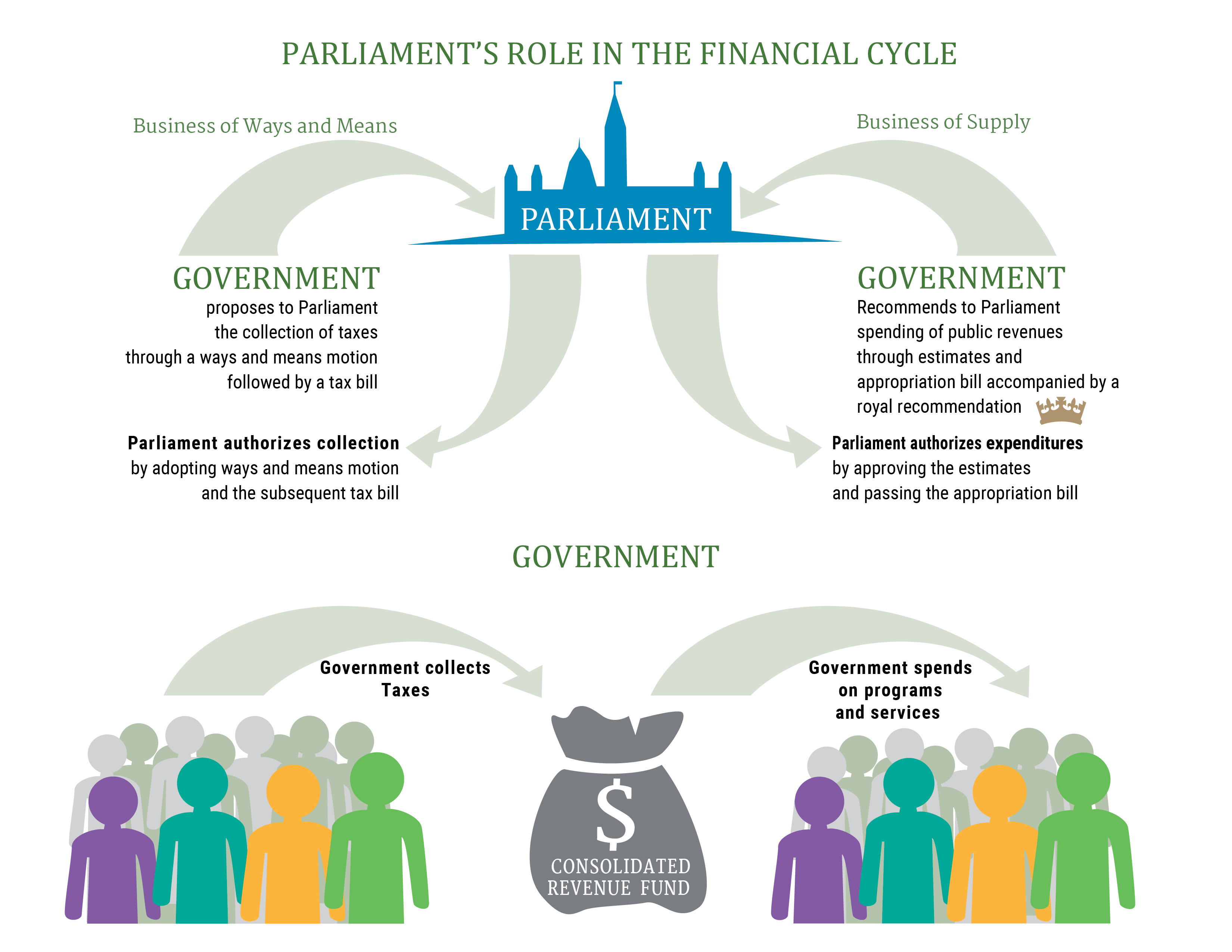 The image shows the interdependence of the executive and legislative branches with respect to fiscal measures.