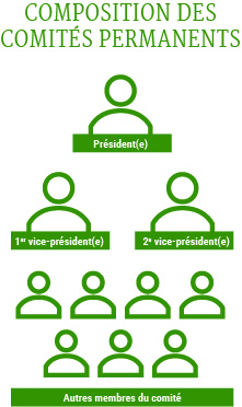 Diagram showing the membership of standing committees, indicating that a chair and two vice-chairs are elected from the 10 regular committee members.