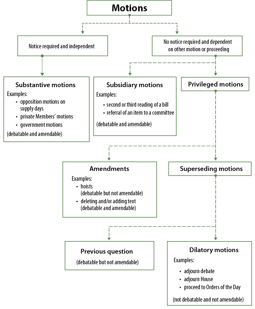 Image depicting, in a series of boxes linked by lines, the classification of motions into those that require notice and are independent (such as substantive motions), and those that do not require notice and are dependent on another motion or proceeding (such as subsidiary or privileged motions). Privileged motions are further divided into amendments and superseding motions (including the previous question and dilatory motions).