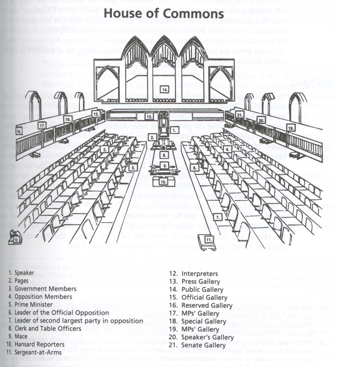 Image of the physical layout of the House of Commons. At the top of the image are the public galleries. Below the galleries, in the centre of the image and the Chamber, are the Speaker’s chair, the seats for the Pages, the Table for the Clerks and Table Officers, the Mace sitting on the Table, seats for the Hansard Reporters, and finally the Sergeant-at-Arms desk at the South end of the Chamber. To the left of the image are the seats for government members and above them various galleries for visitors. To the right of the image are the seats for opposition members and above them various galleries for visitors.