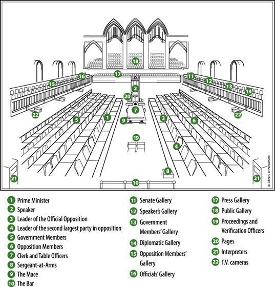 Image of the physical layout of the House of Commons. At the top of the image are the public galleries. Below the galleries, in the centre of the image and the Chamber, are the Speaker's chair, the seats for the Pages, the Table for the Clerks and Table Officers, the Mace sitting on the Table, seats for the Proceedings and Verification Officers, and finally the Sergeant-at-Arms desk at the South end of the Chamber. To the left of the image are the seats for government members and above them various galleries for visitors. To the right of the image are the seats for opposition members and above them various galleries for visitors.