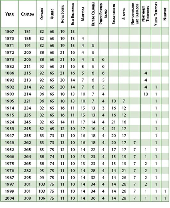 Table image depicting the changes in the number of seats in the House of Commons from 1867 to 2004. Each row corresponds to a different year and follows across the page showing the number of seats in Canada, Ontario, Quebec, Nova Scotia, New Brunswick, Manitoba, British Columbia, Prince Edward Island, Saskatchewan, Alberta, Newfoundland and Labrador, Northwest Territories, the Yukon Territory and Nunavut.
